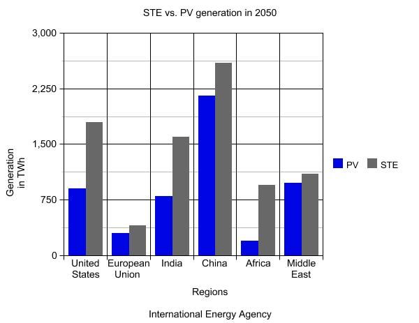 STE vs. PV Generation in 2050