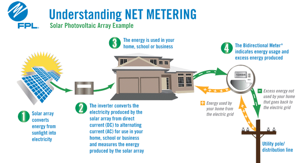 How Net Metering Works